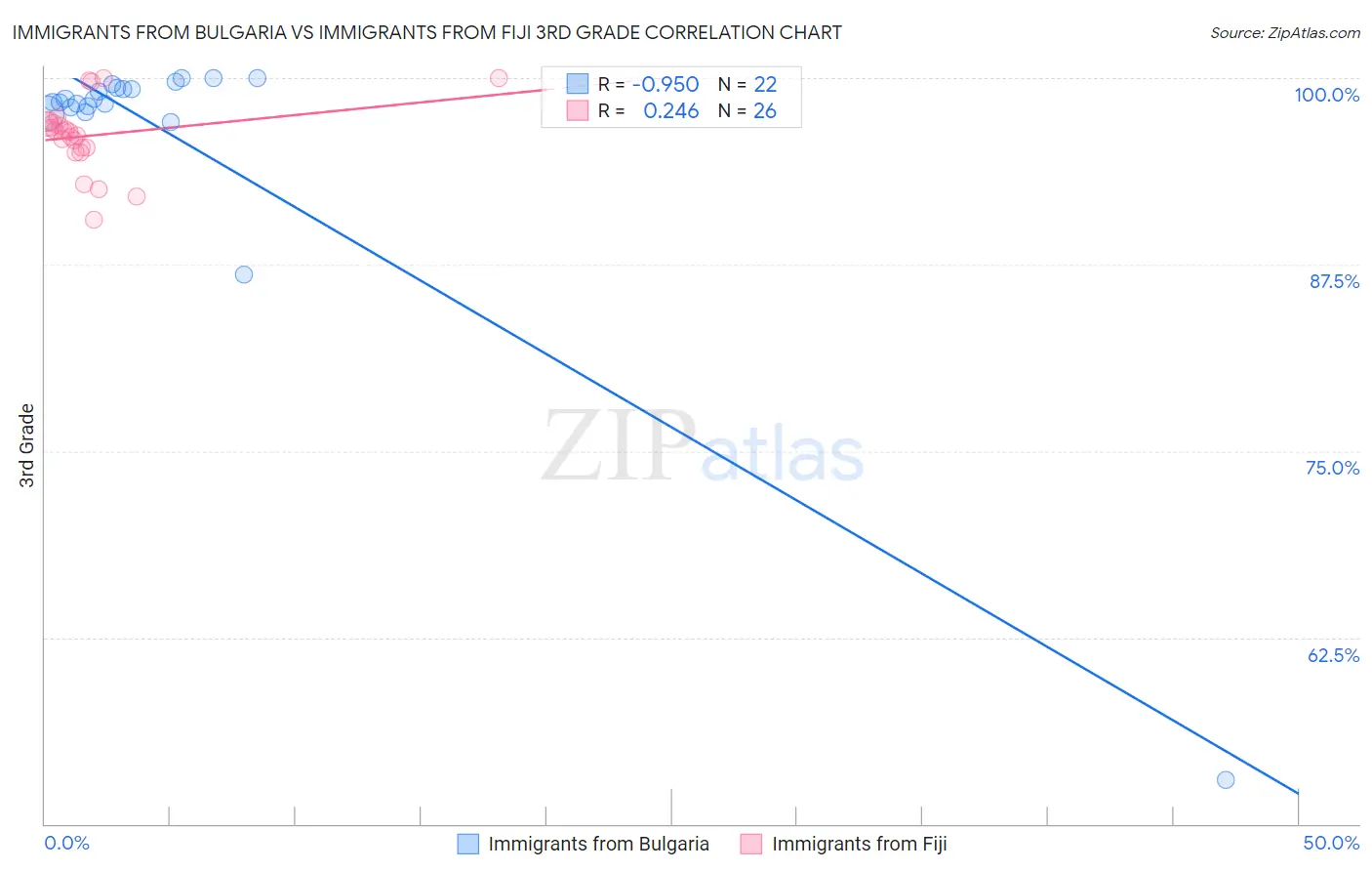 Immigrants from Bulgaria vs Immigrants from Fiji 3rd Grade