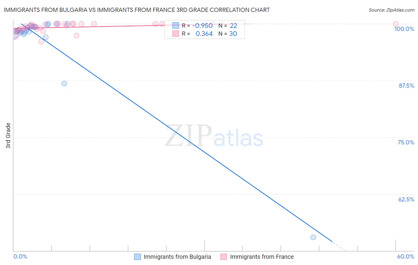 Immigrants from Bulgaria vs Immigrants from France 3rd Grade