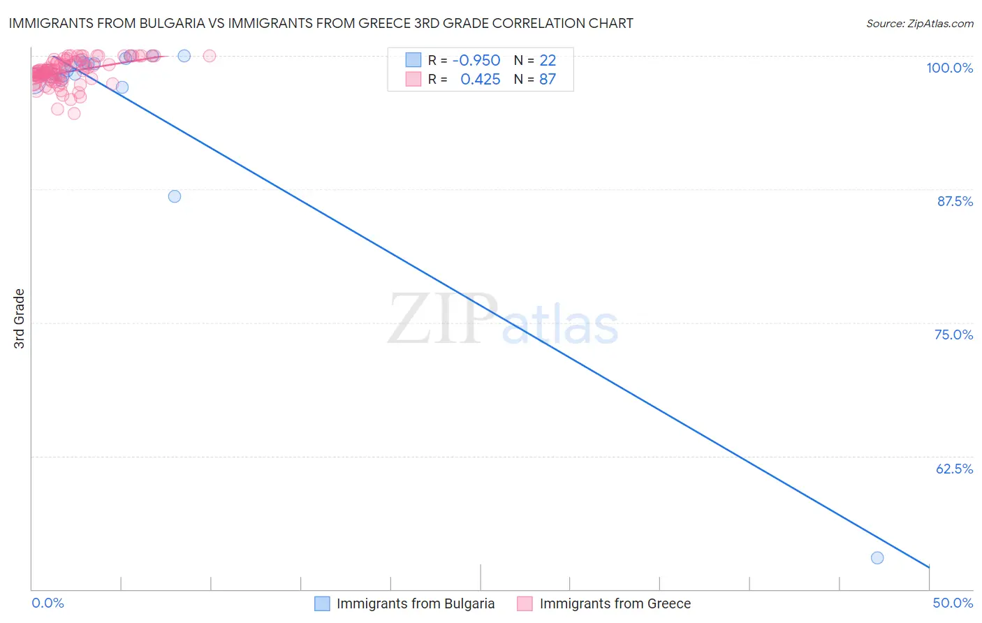 Immigrants from Bulgaria vs Immigrants from Greece 3rd Grade