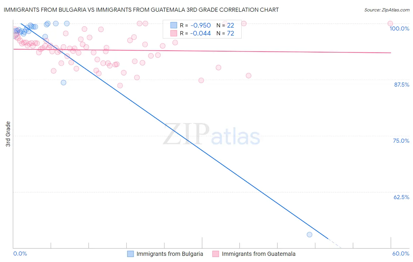 Immigrants from Bulgaria vs Immigrants from Guatemala 3rd Grade