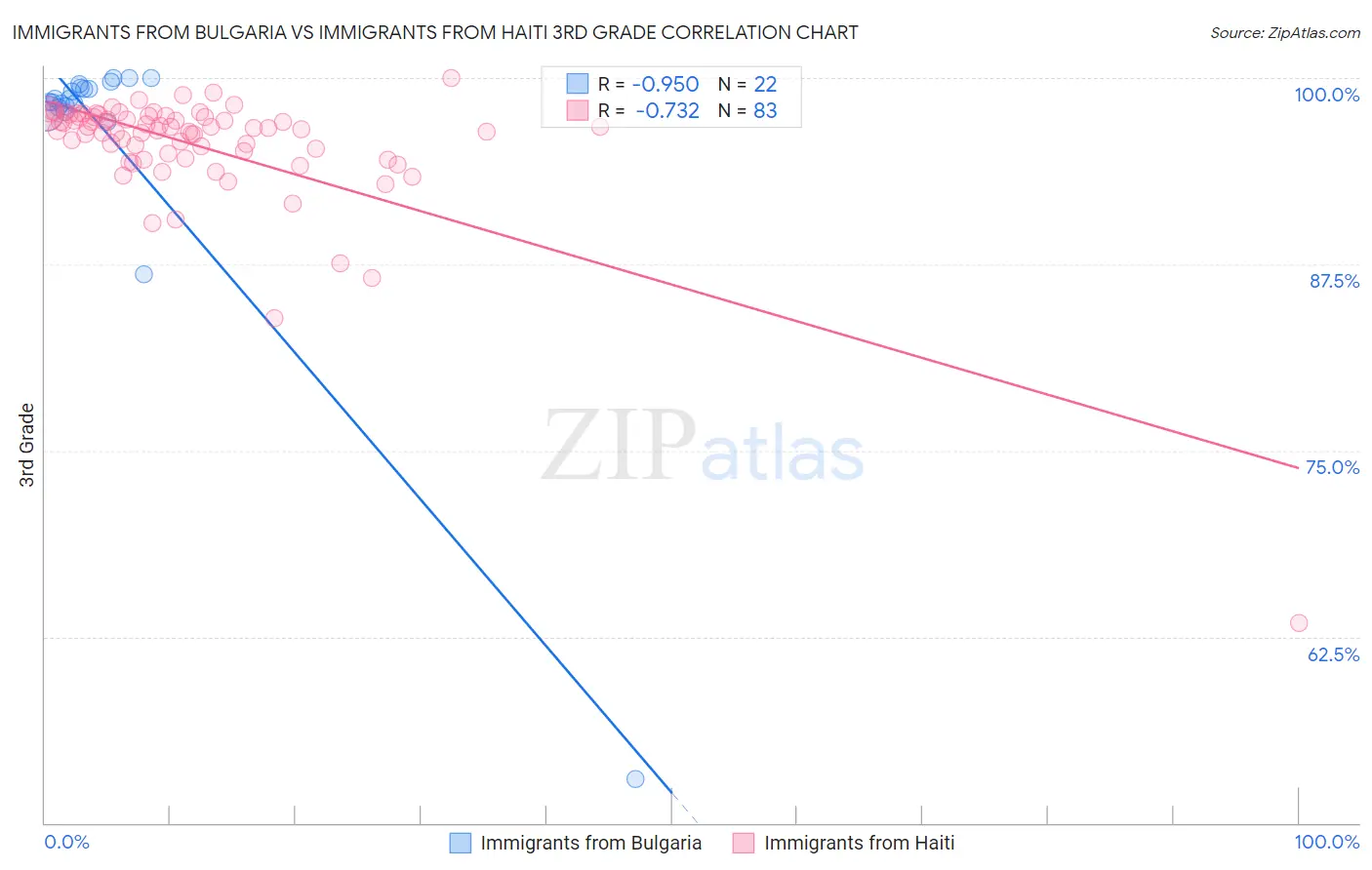 Immigrants from Bulgaria vs Immigrants from Haiti 3rd Grade
