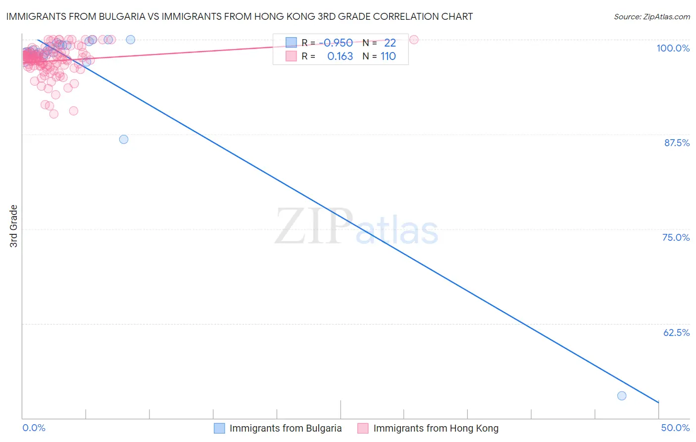 Immigrants from Bulgaria vs Immigrants from Hong Kong 3rd Grade