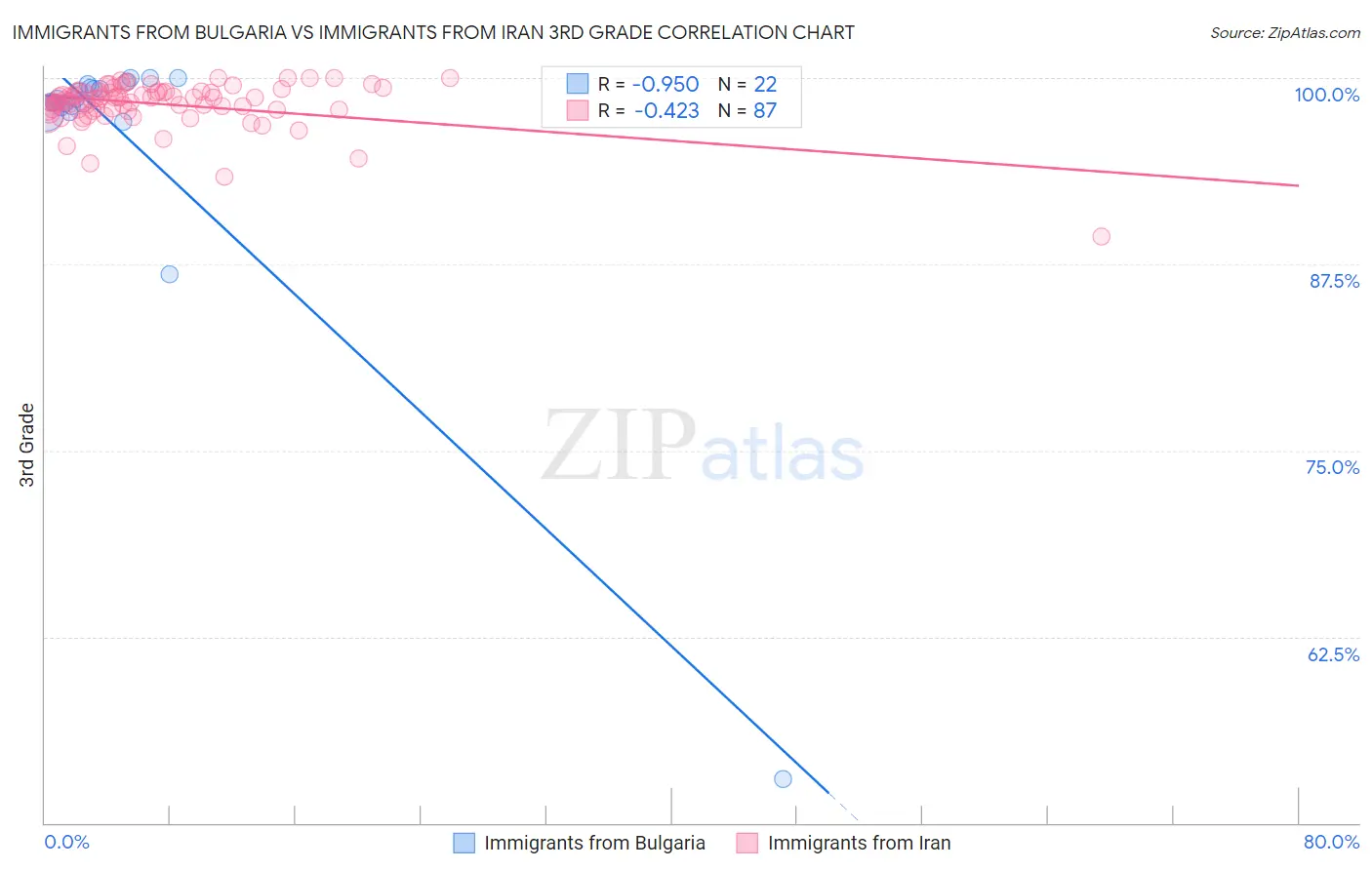 Immigrants from Bulgaria vs Immigrants from Iran 3rd Grade