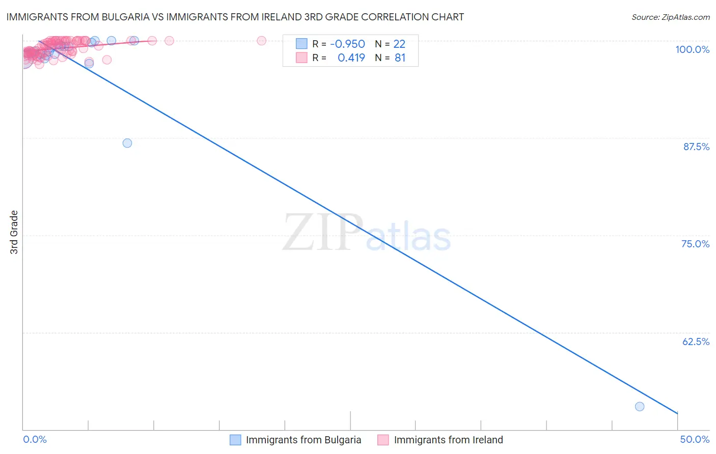 Immigrants from Bulgaria vs Immigrants from Ireland 3rd Grade