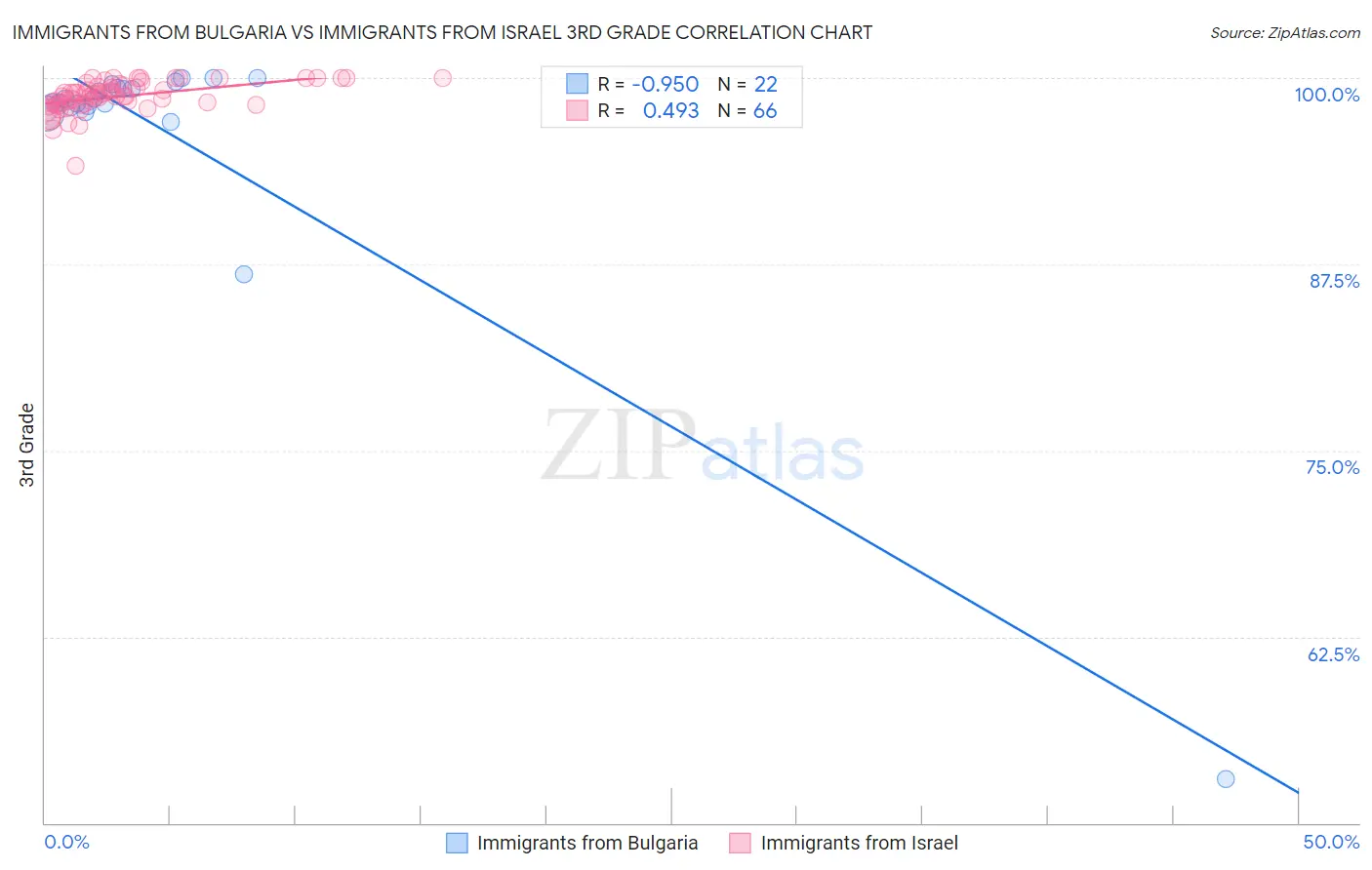 Immigrants from Bulgaria vs Immigrants from Israel 3rd Grade