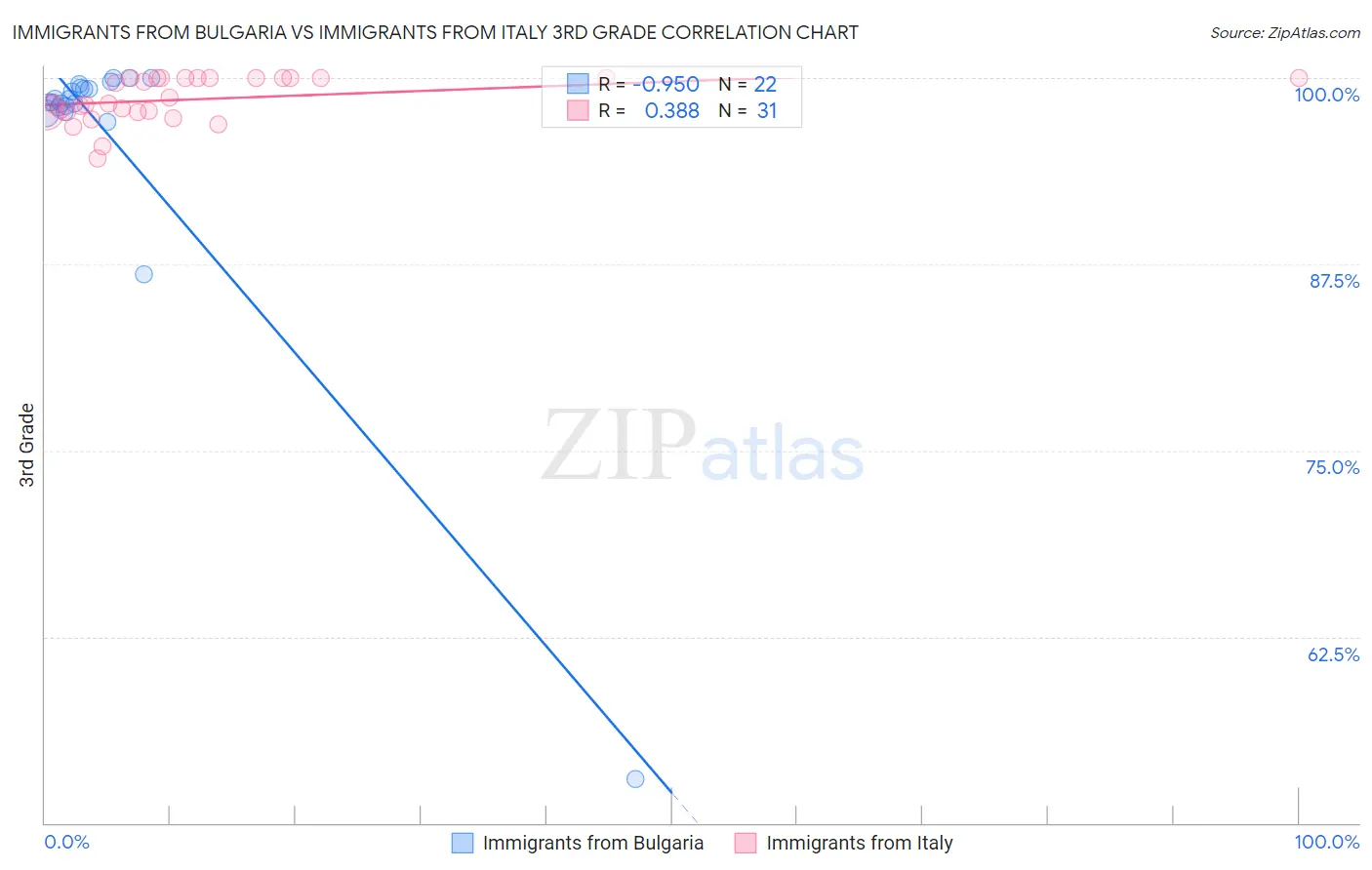 Immigrants from Bulgaria vs Immigrants from Italy 3rd Grade