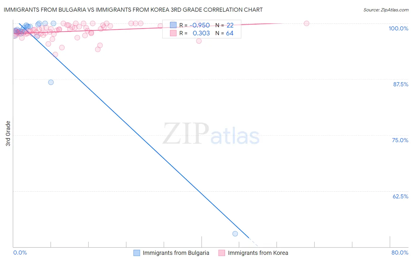 Immigrants from Bulgaria vs Immigrants from Korea 3rd Grade