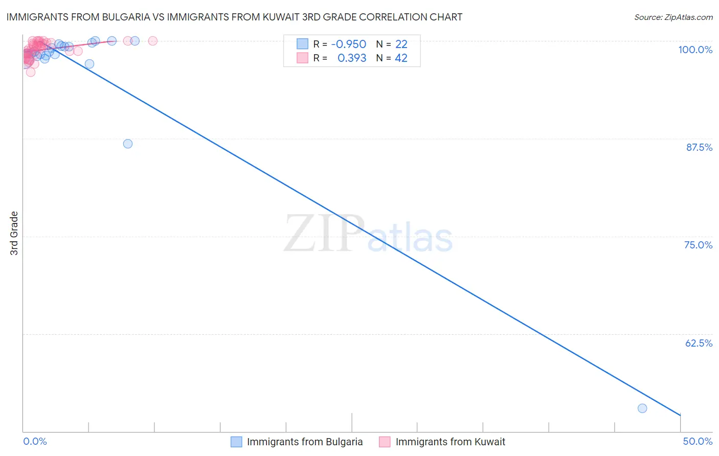 Immigrants from Bulgaria vs Immigrants from Kuwait 3rd Grade