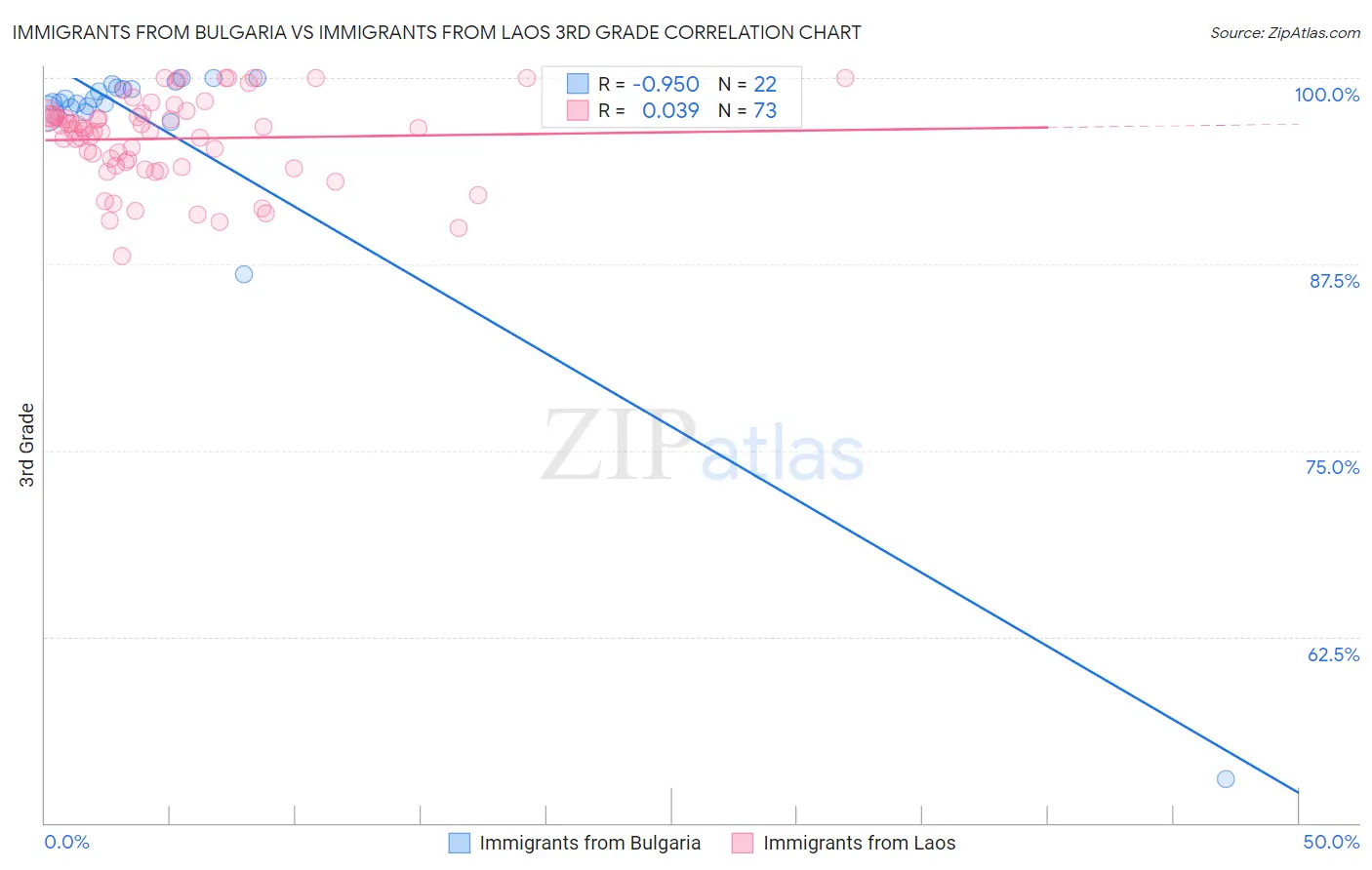 Immigrants from Bulgaria vs Immigrants from Laos 3rd Grade