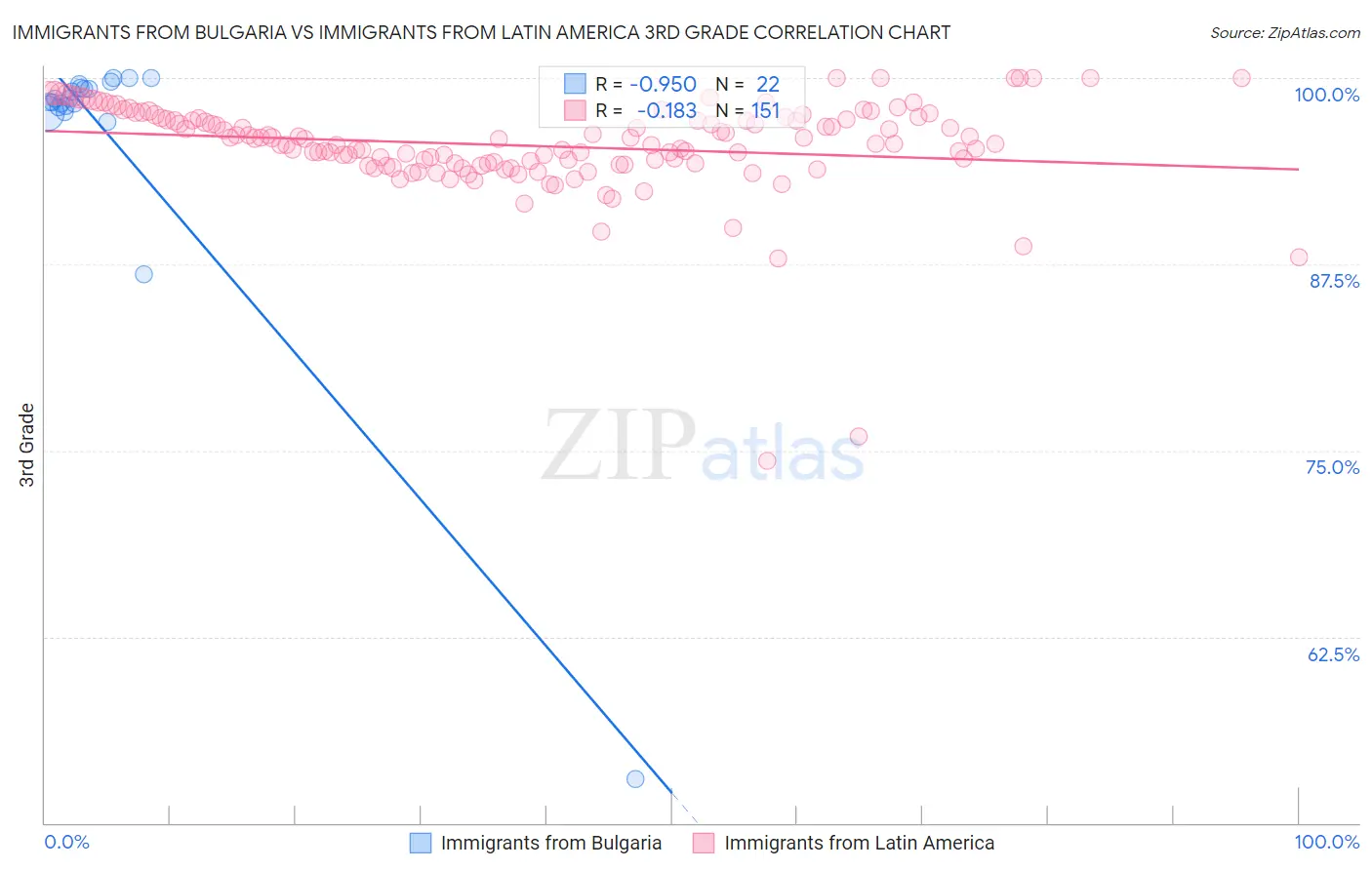 Immigrants from Bulgaria vs Immigrants from Latin America 3rd Grade