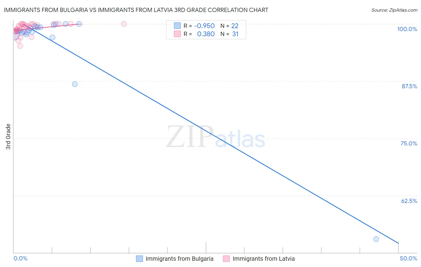 Immigrants from Bulgaria vs Immigrants from Latvia 3rd Grade