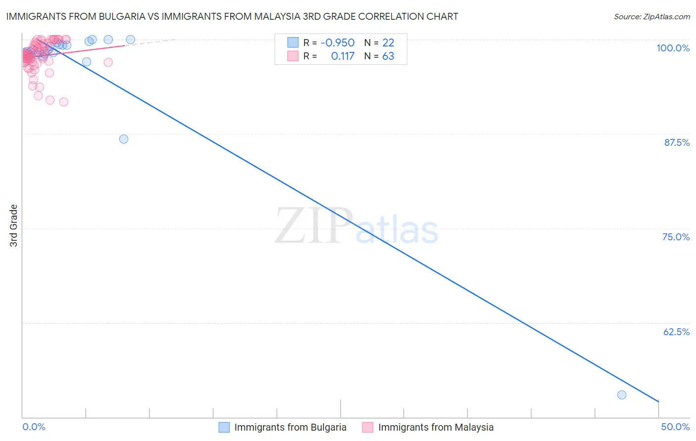 Immigrants from Bulgaria vs Immigrants from Malaysia 3rd Grade
