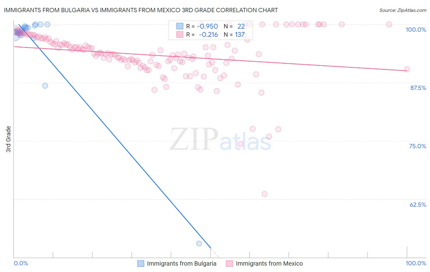 Immigrants from Bulgaria vs Immigrants from Mexico 3rd Grade