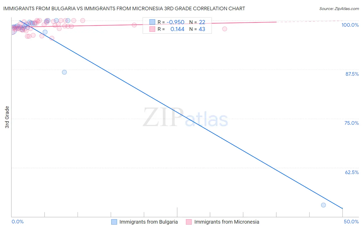 Immigrants from Bulgaria vs Immigrants from Micronesia 3rd Grade