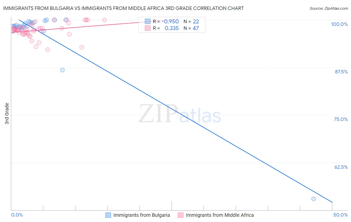 Immigrants from Bulgaria vs Immigrants from Middle Africa 3rd Grade