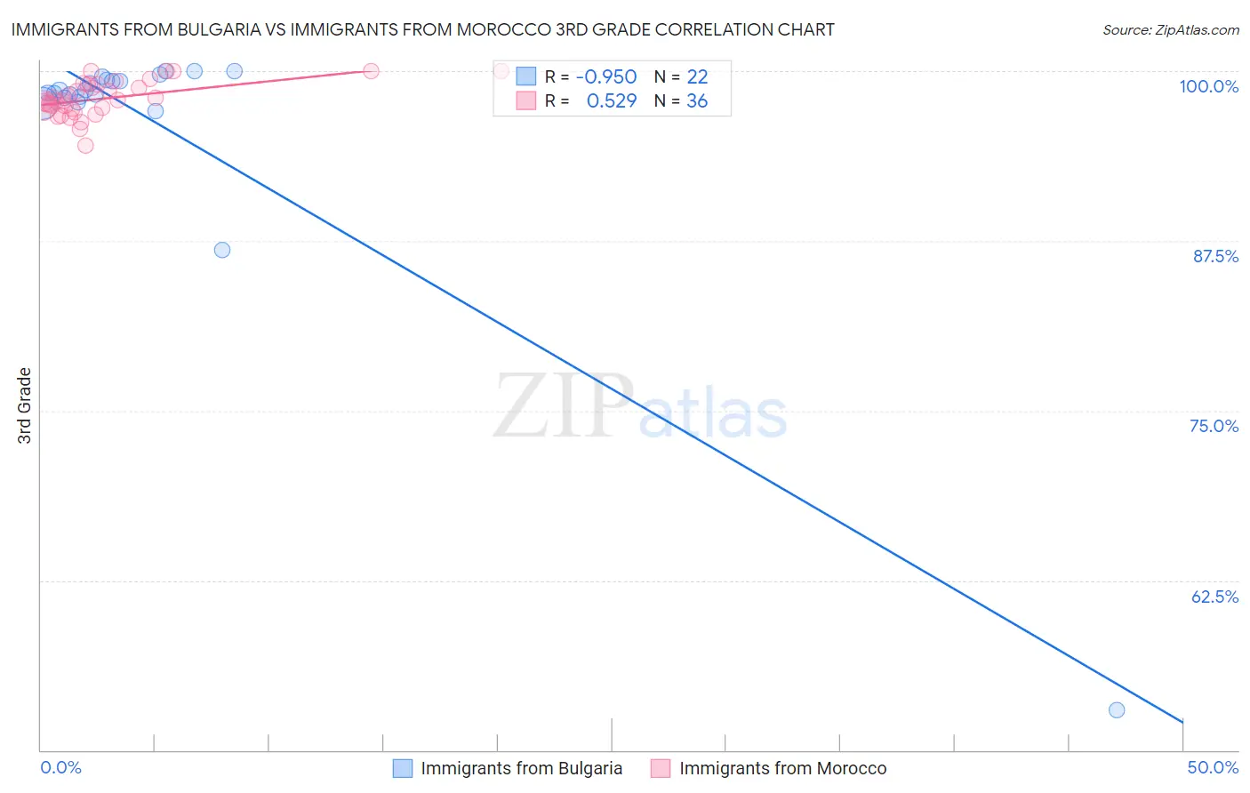 Immigrants from Bulgaria vs Immigrants from Morocco 3rd Grade