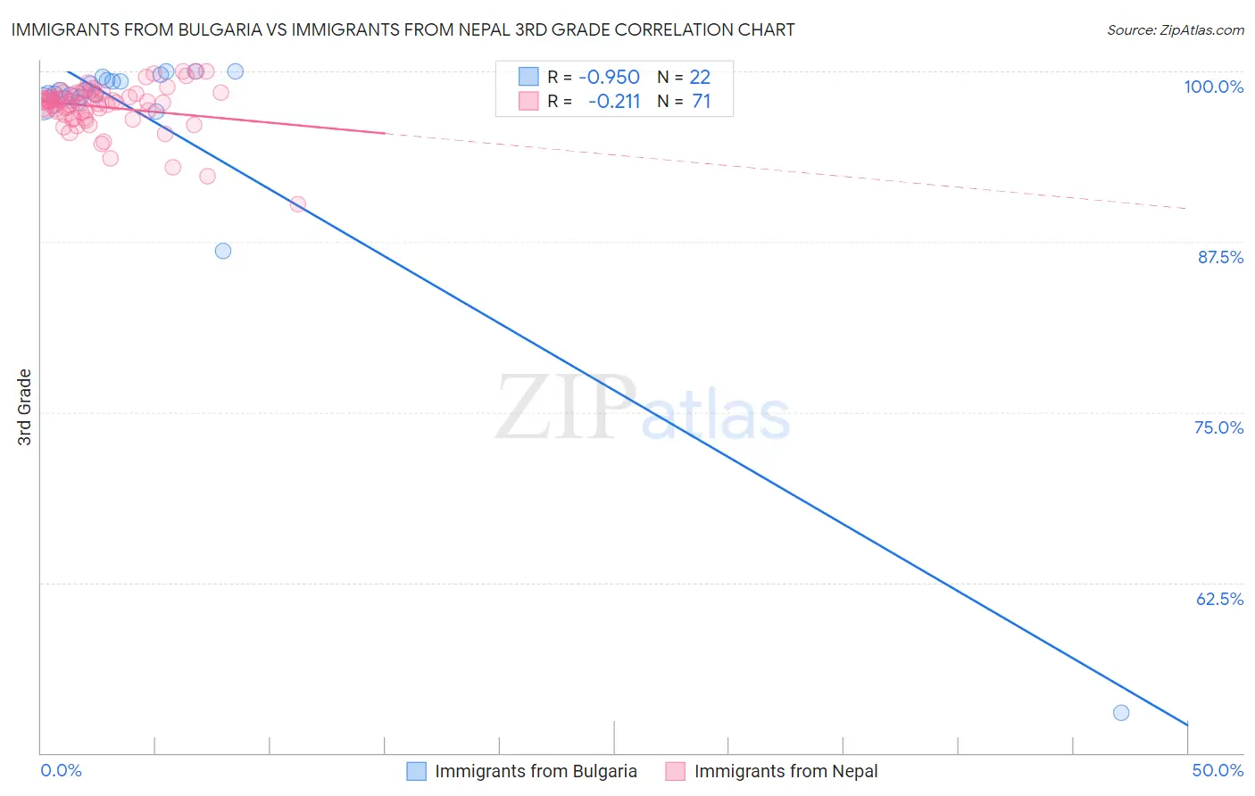 Immigrants from Bulgaria vs Immigrants from Nepal 3rd Grade