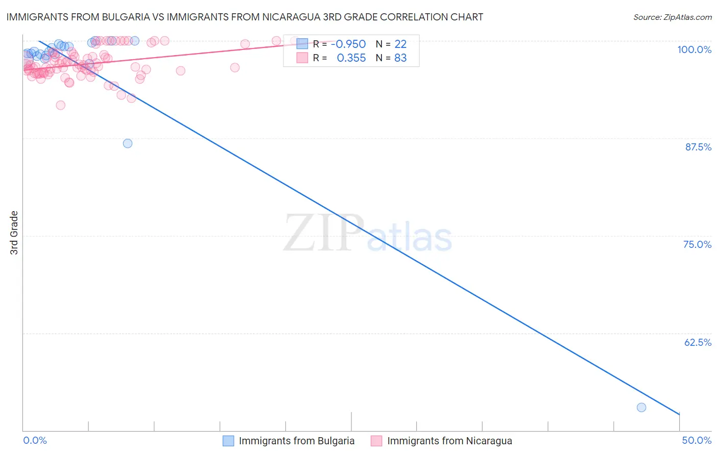 Immigrants from Bulgaria vs Immigrants from Nicaragua 3rd Grade