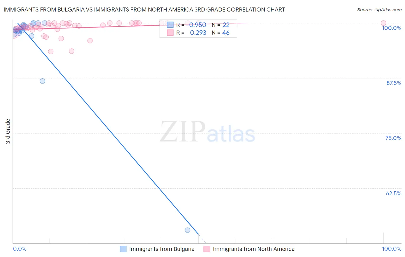 Immigrants from Bulgaria vs Immigrants from North America 3rd Grade