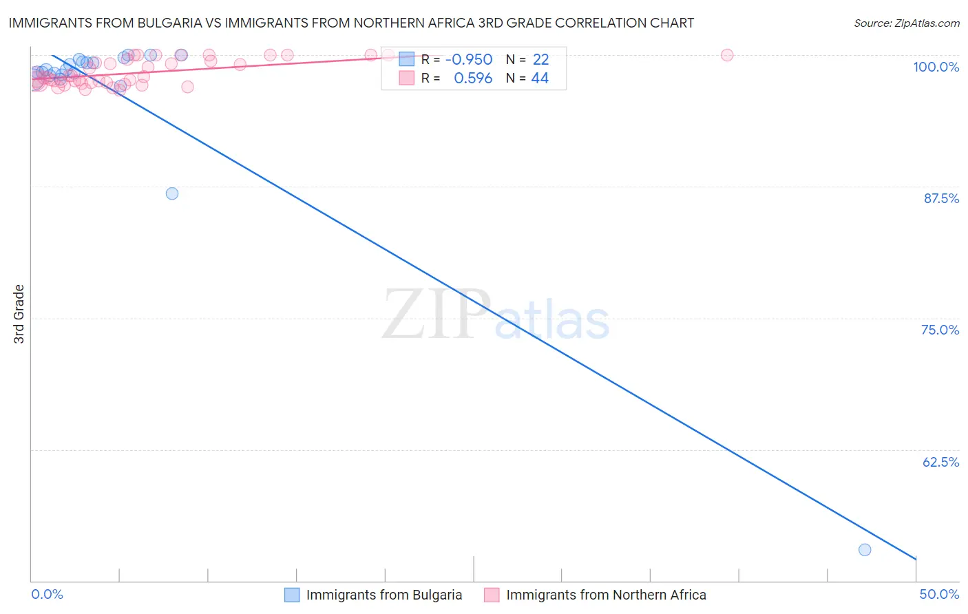 Immigrants from Bulgaria vs Immigrants from Northern Africa 3rd Grade