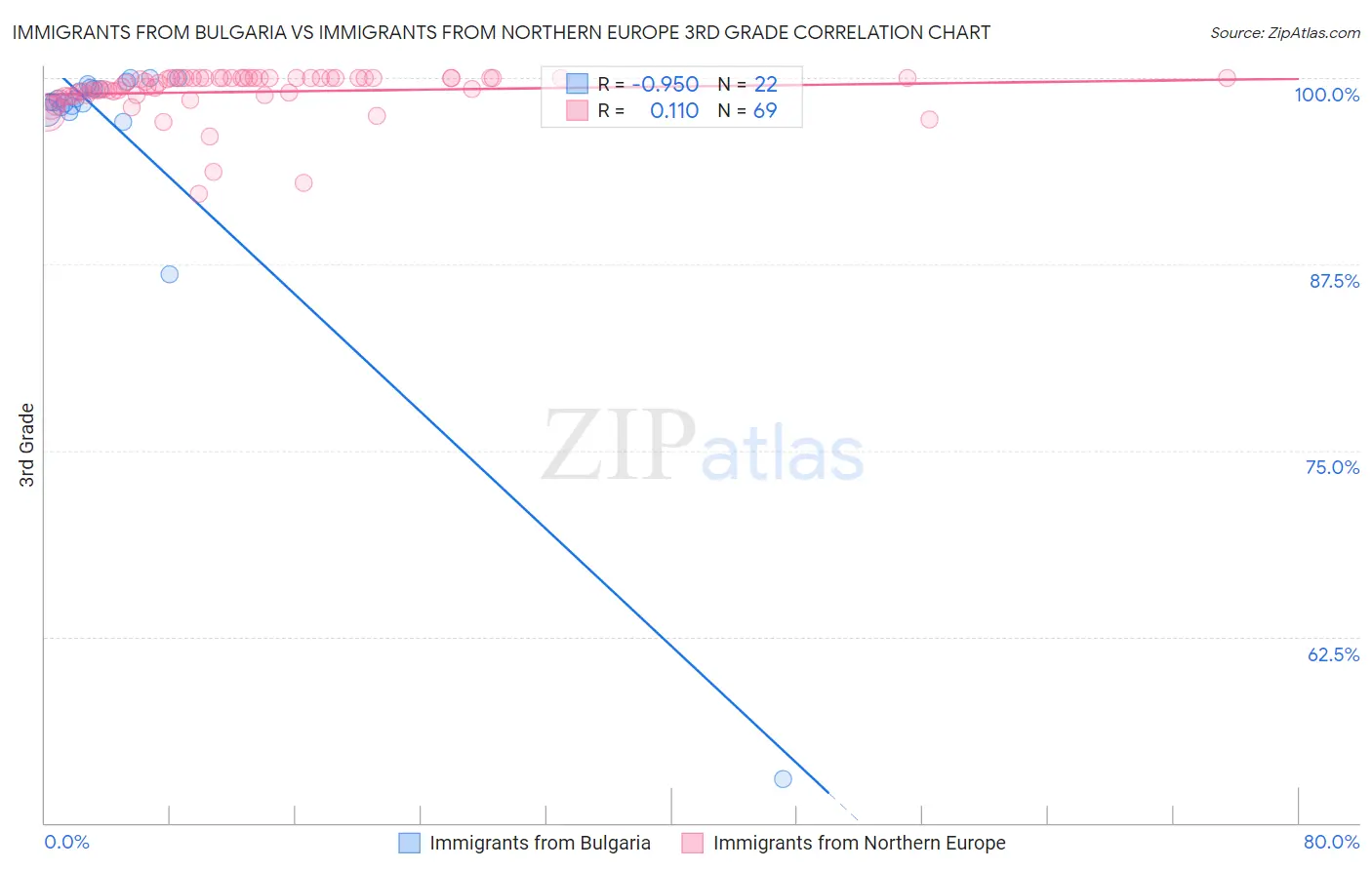 Immigrants from Bulgaria vs Immigrants from Northern Europe 3rd Grade