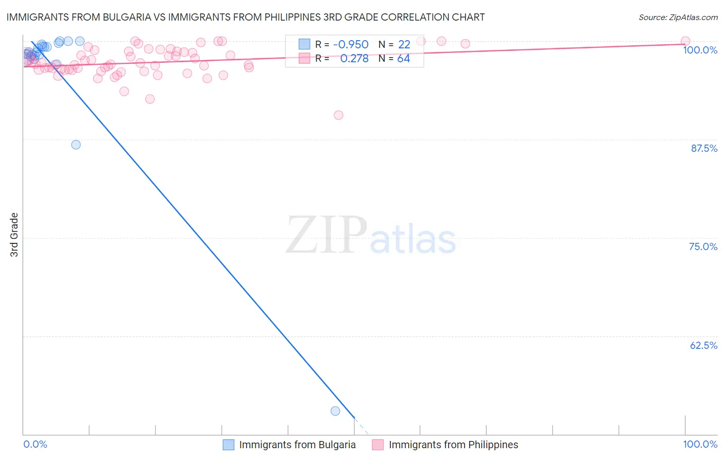 Immigrants from Bulgaria vs Immigrants from Philippines 3rd Grade