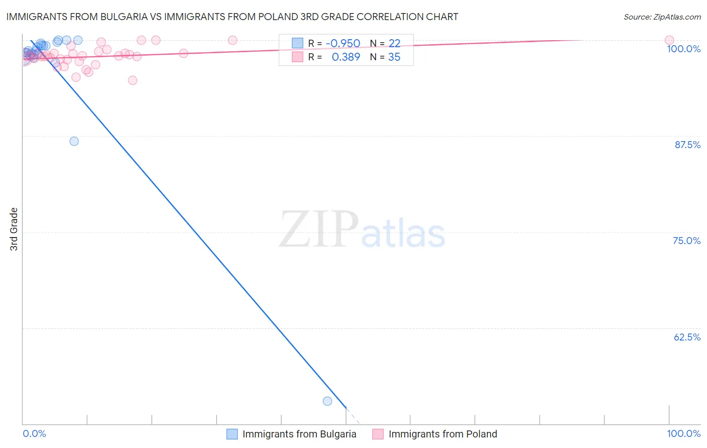 Immigrants from Bulgaria vs Immigrants from Poland 3rd Grade