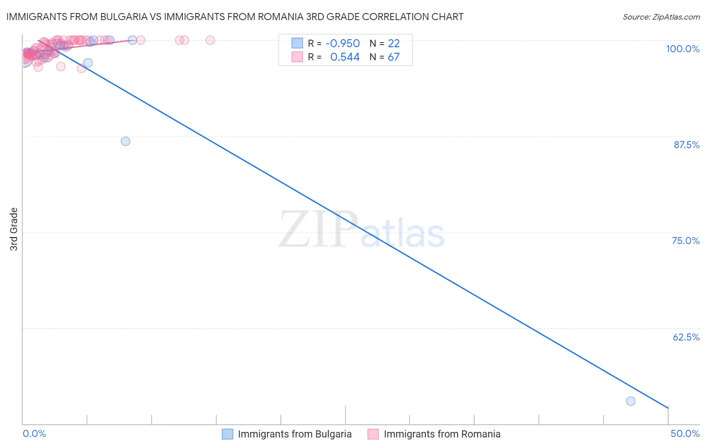 Immigrants from Bulgaria vs Immigrants from Romania 3rd Grade