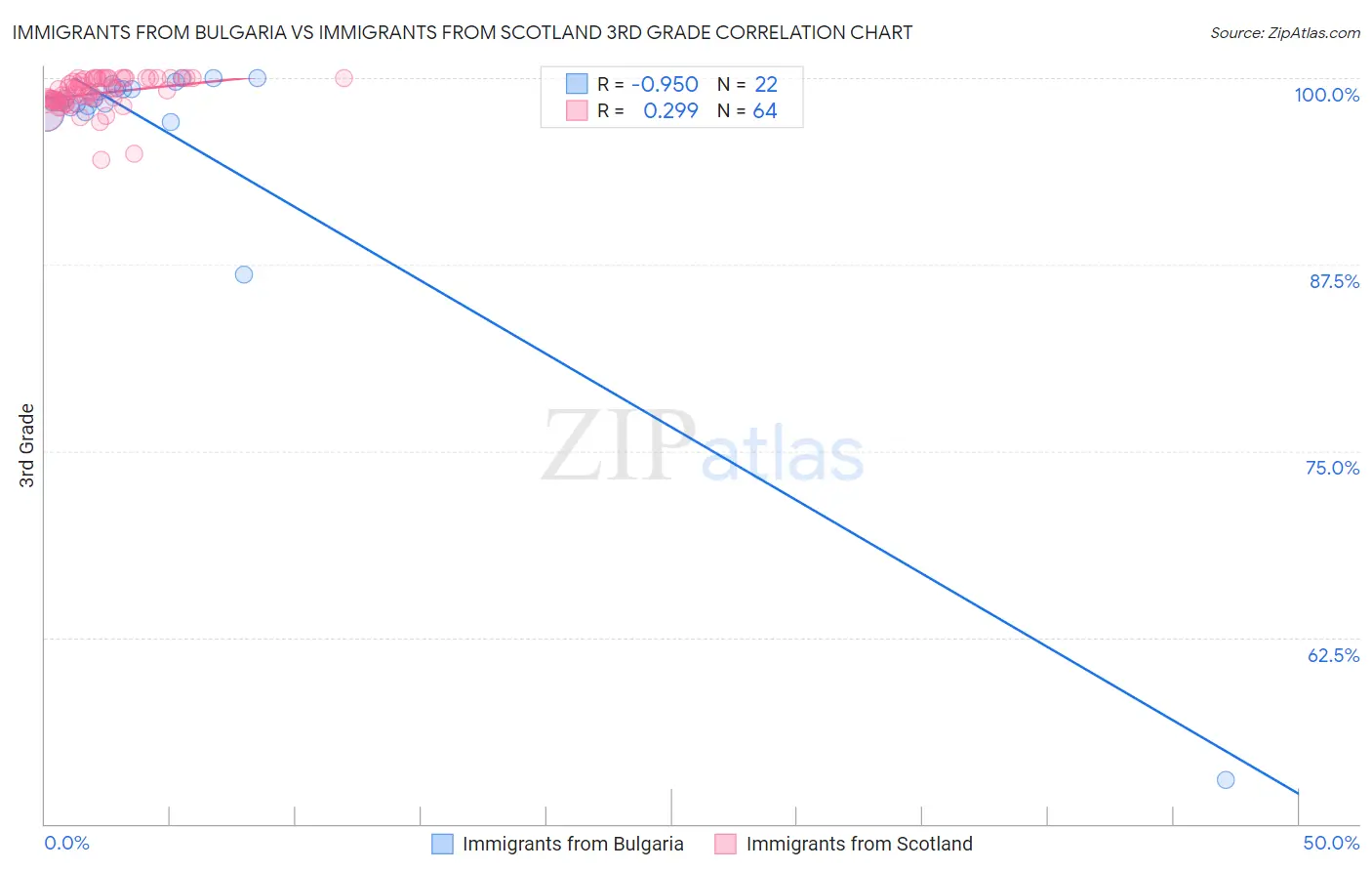 Immigrants from Bulgaria vs Immigrants from Scotland 3rd Grade