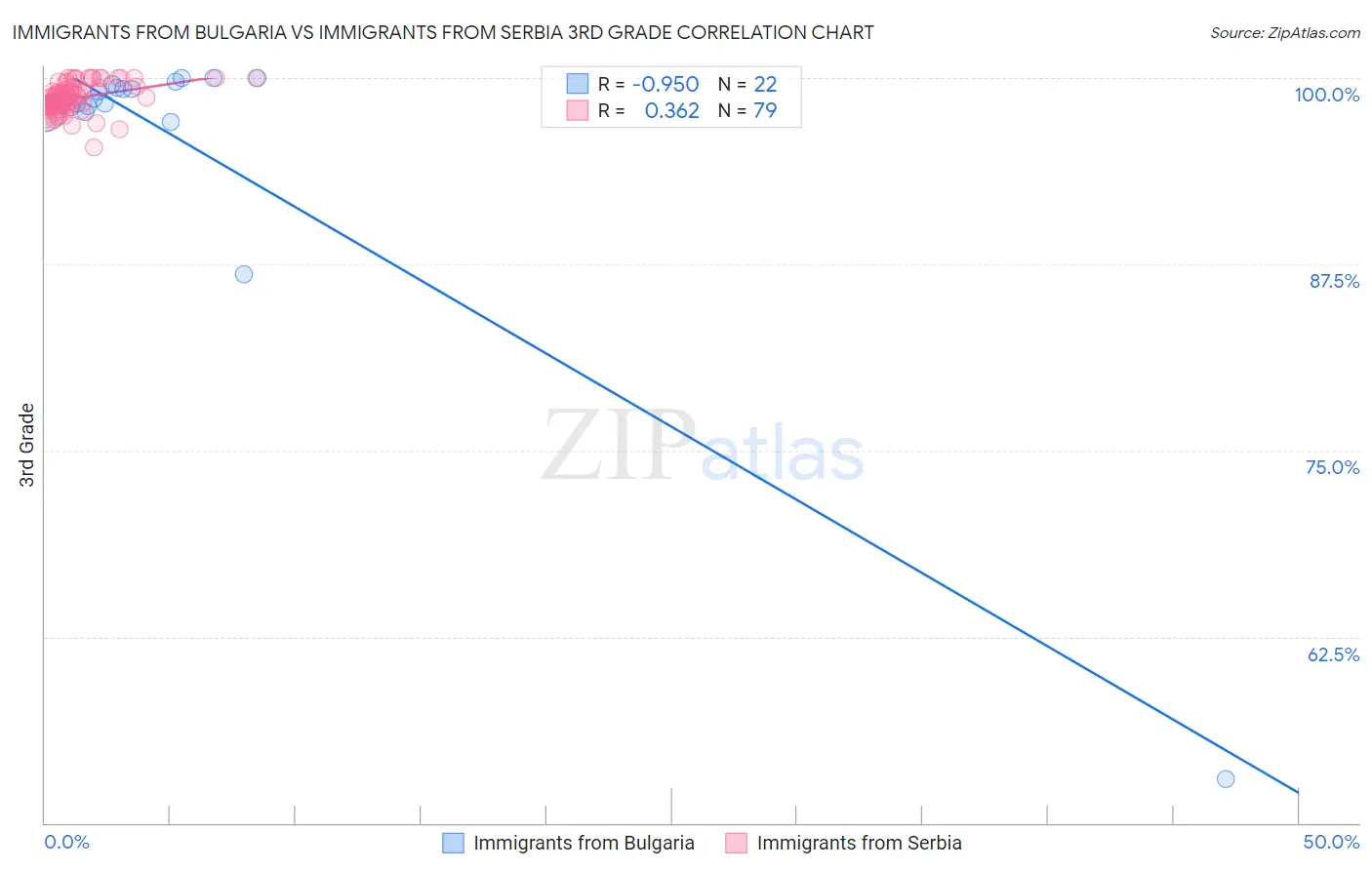 Immigrants from Bulgaria vs Immigrants from Serbia 3rd Grade