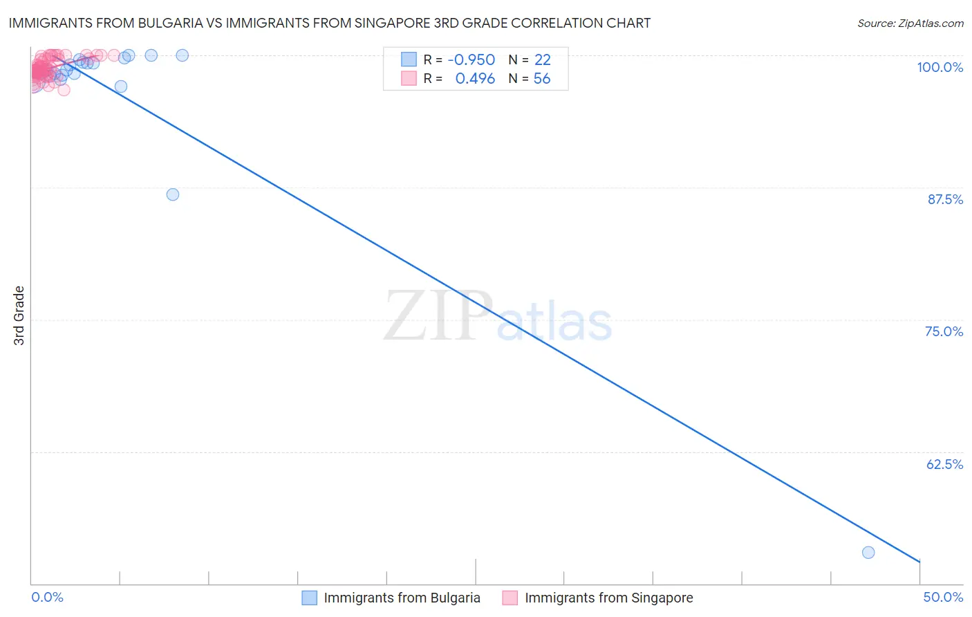 Immigrants from Bulgaria vs Immigrants from Singapore 3rd Grade