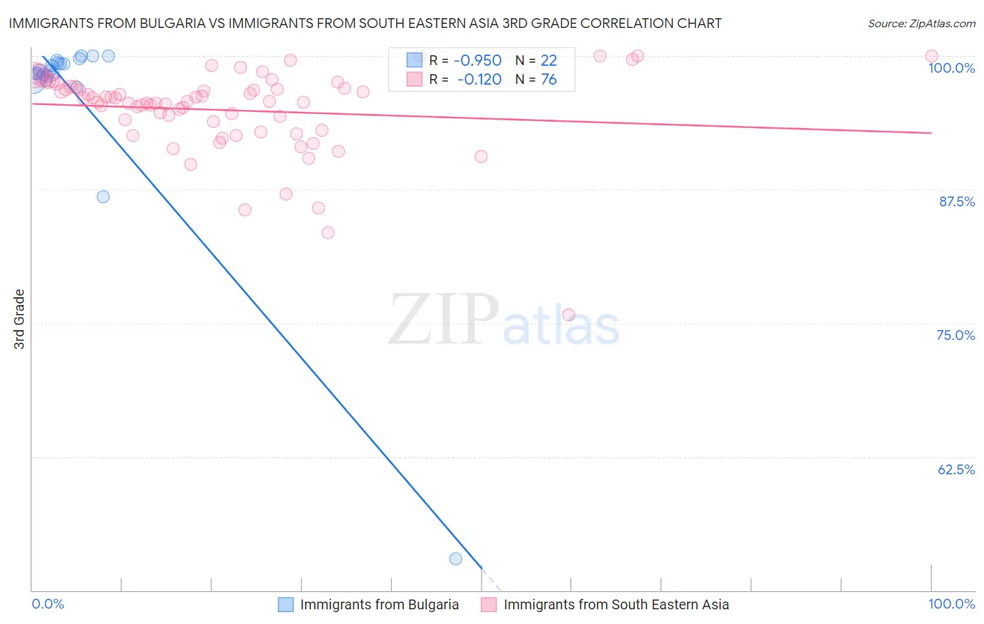 Immigrants from Bulgaria vs Immigrants from South Eastern Asia 3rd Grade