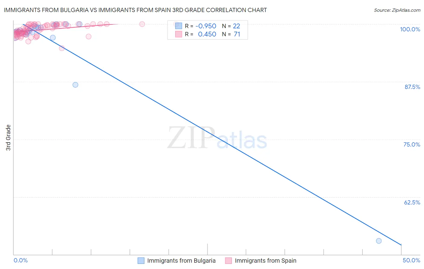 Immigrants from Bulgaria vs Immigrants from Spain 3rd Grade