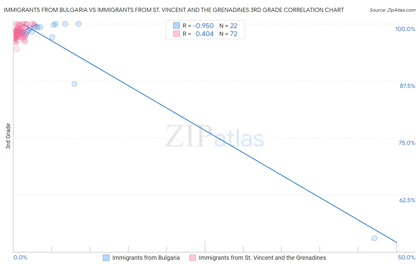 Immigrants from Bulgaria vs Immigrants from St. Vincent and the Grenadines 3rd Grade