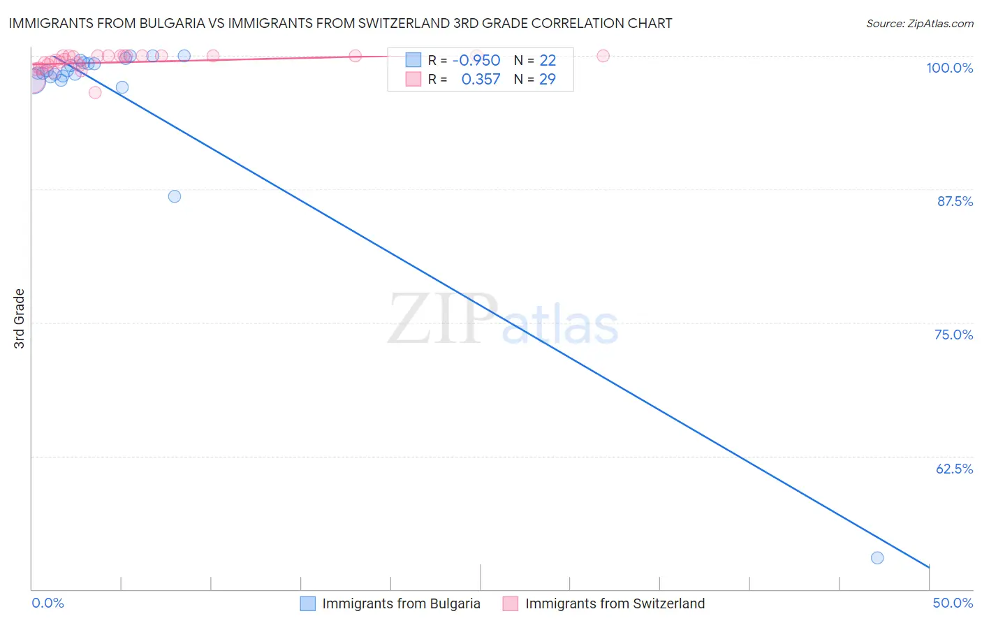 Immigrants from Bulgaria vs Immigrants from Switzerland 3rd Grade