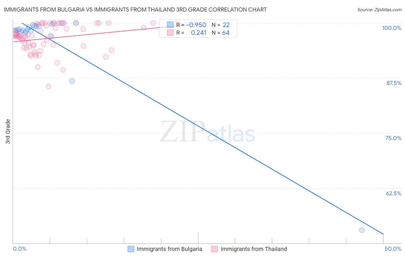 Immigrants from Bulgaria vs Immigrants from Thailand 3rd Grade