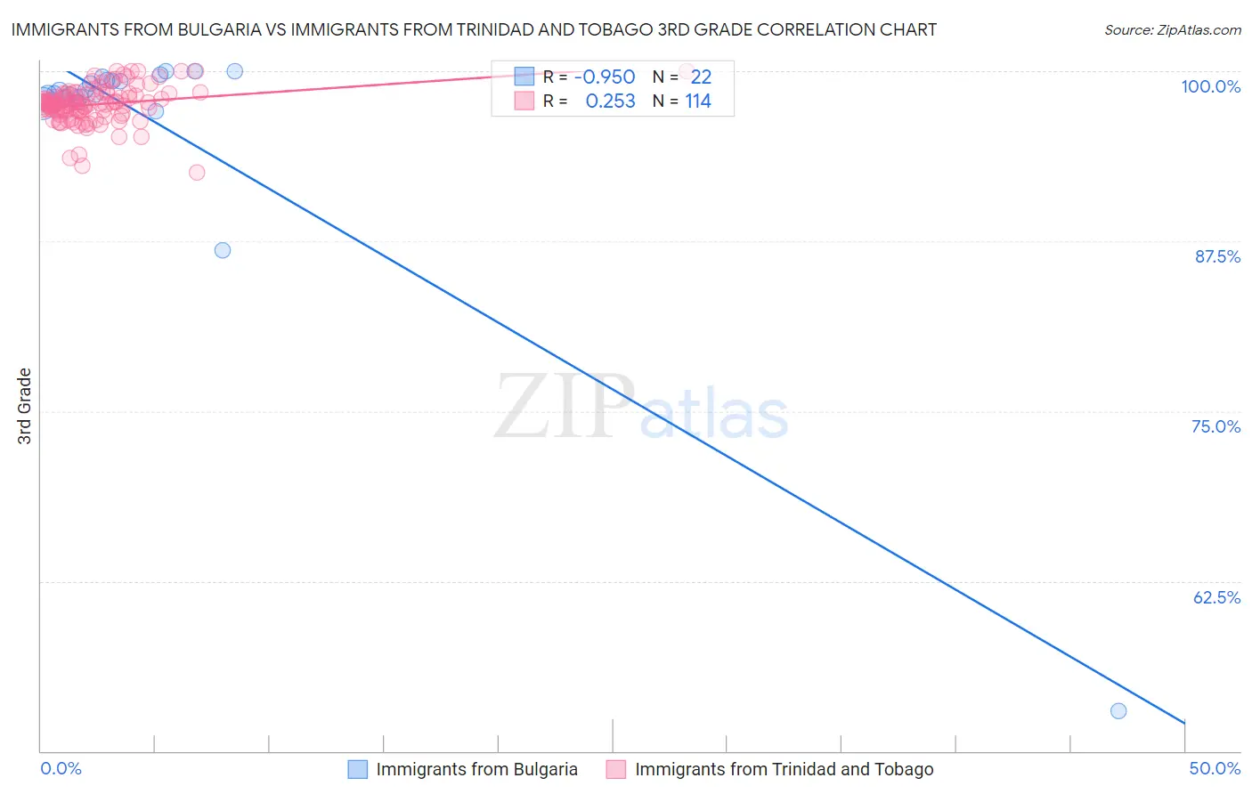 Immigrants from Bulgaria vs Immigrants from Trinidad and Tobago 3rd Grade