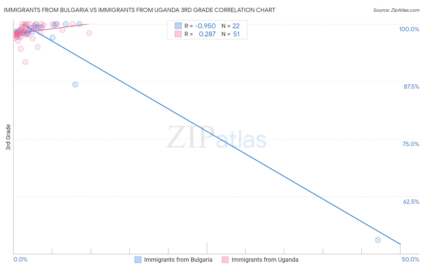 Immigrants from Bulgaria vs Immigrants from Uganda 3rd Grade
