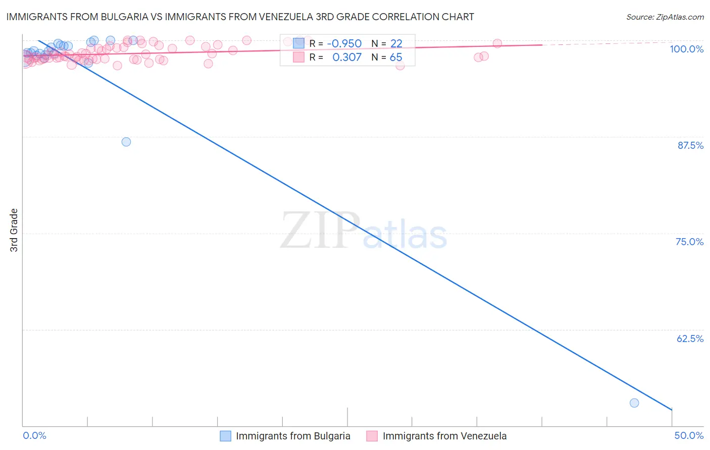 Immigrants from Bulgaria vs Immigrants from Venezuela 3rd Grade