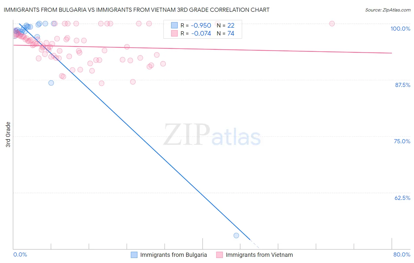 Immigrants from Bulgaria vs Immigrants from Vietnam 3rd Grade