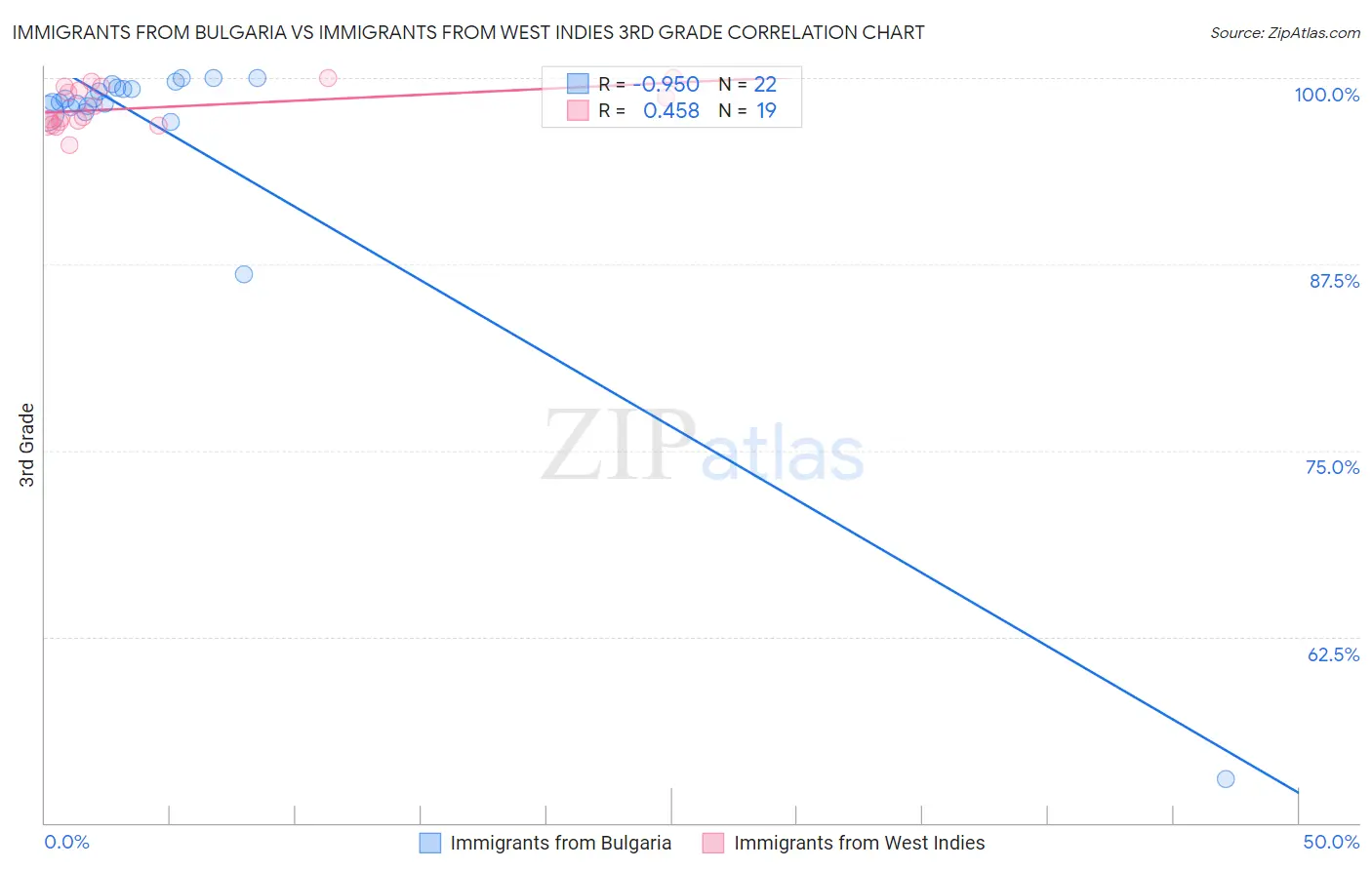 Immigrants from Bulgaria vs Immigrants from West Indies 3rd Grade