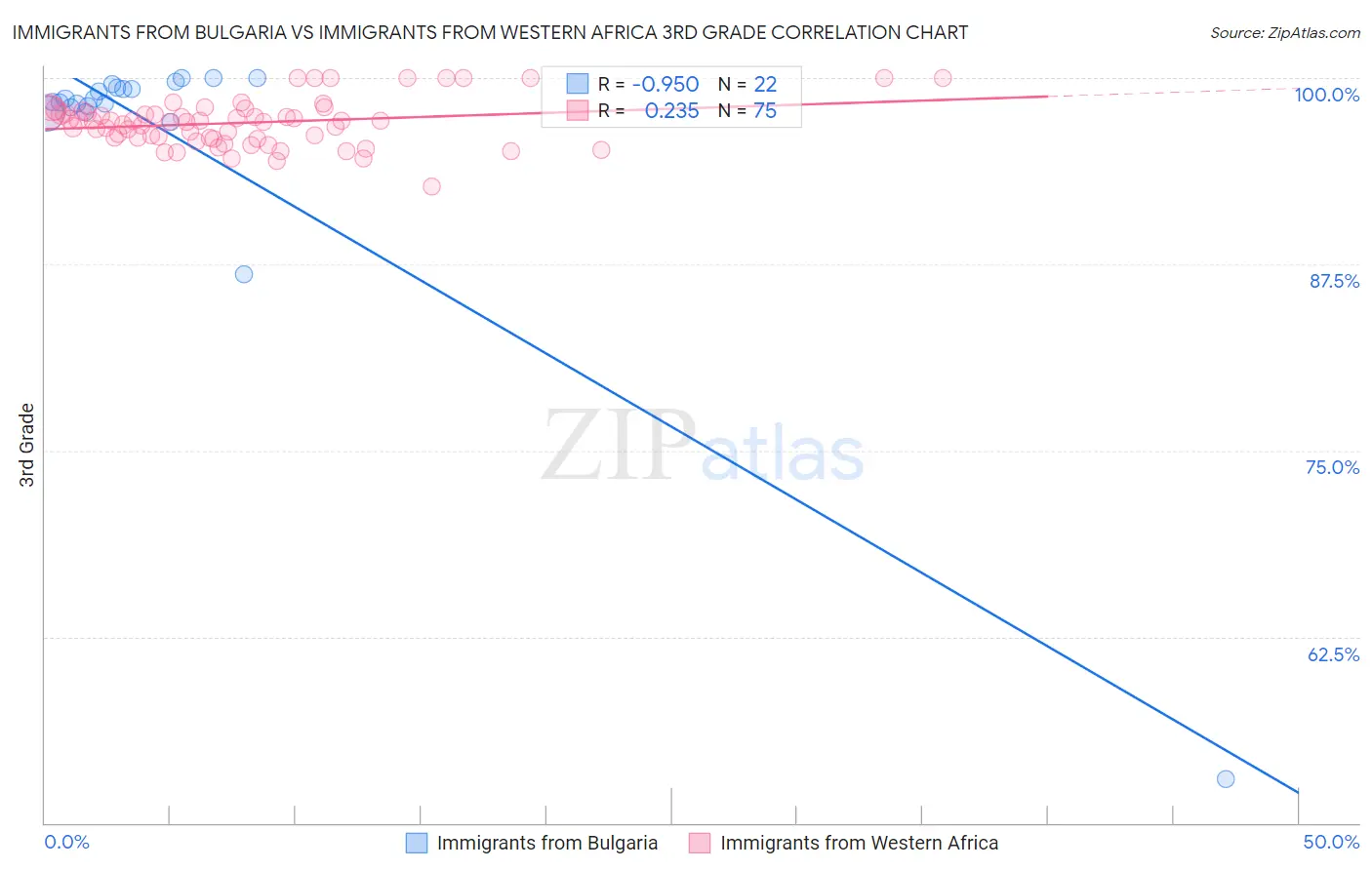 Immigrants from Bulgaria vs Immigrants from Western Africa 3rd Grade