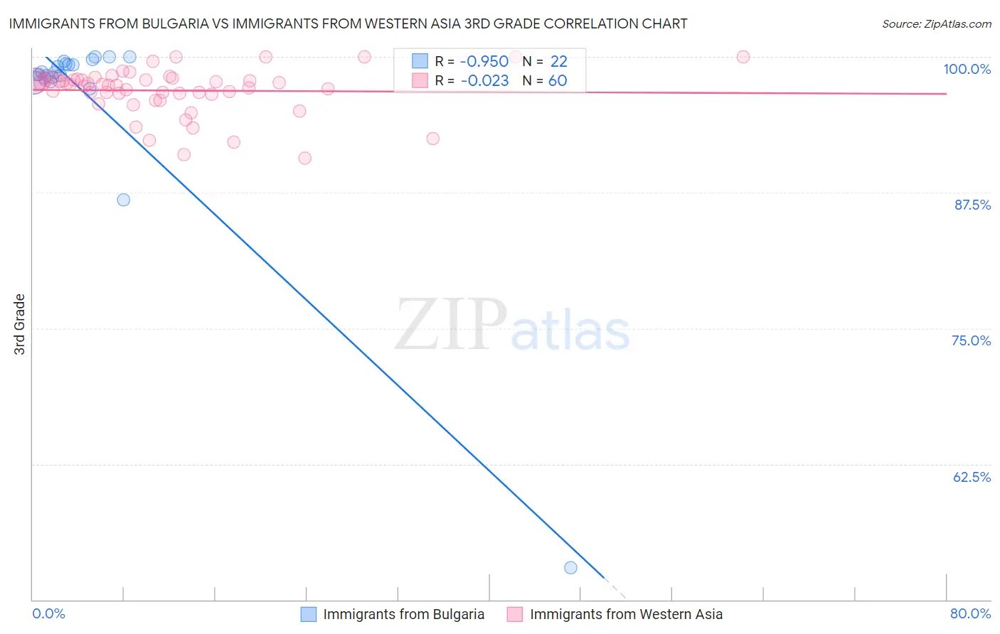 Immigrants from Bulgaria vs Immigrants from Western Asia 3rd Grade
