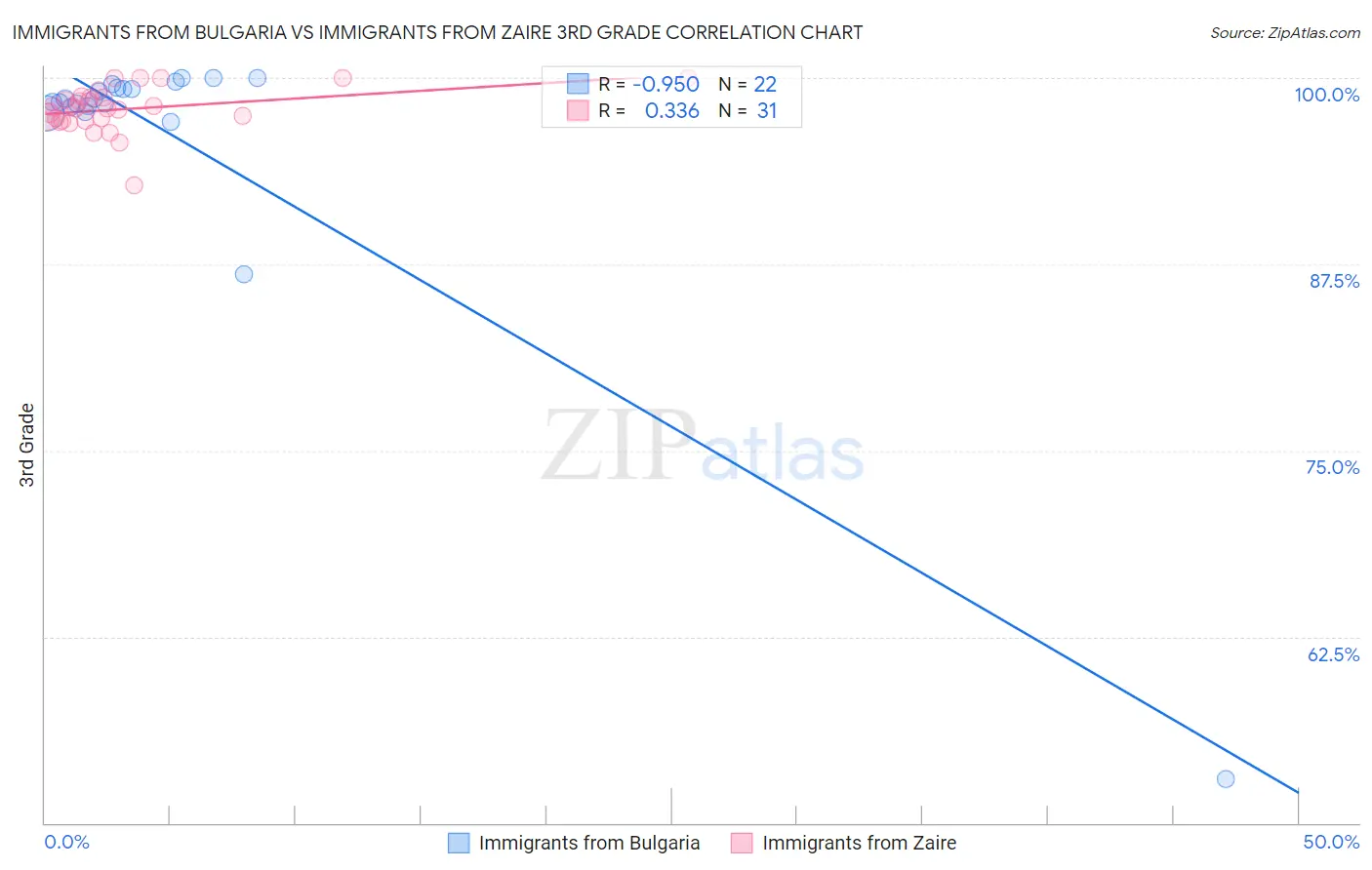 Immigrants from Bulgaria vs Immigrants from Zaire 3rd Grade