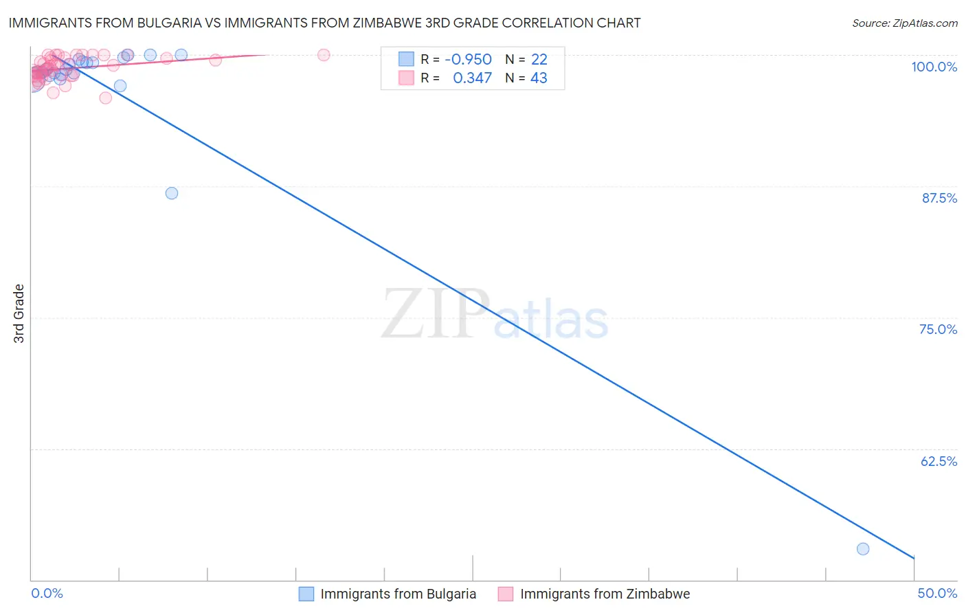 Immigrants from Bulgaria vs Immigrants from Zimbabwe 3rd Grade