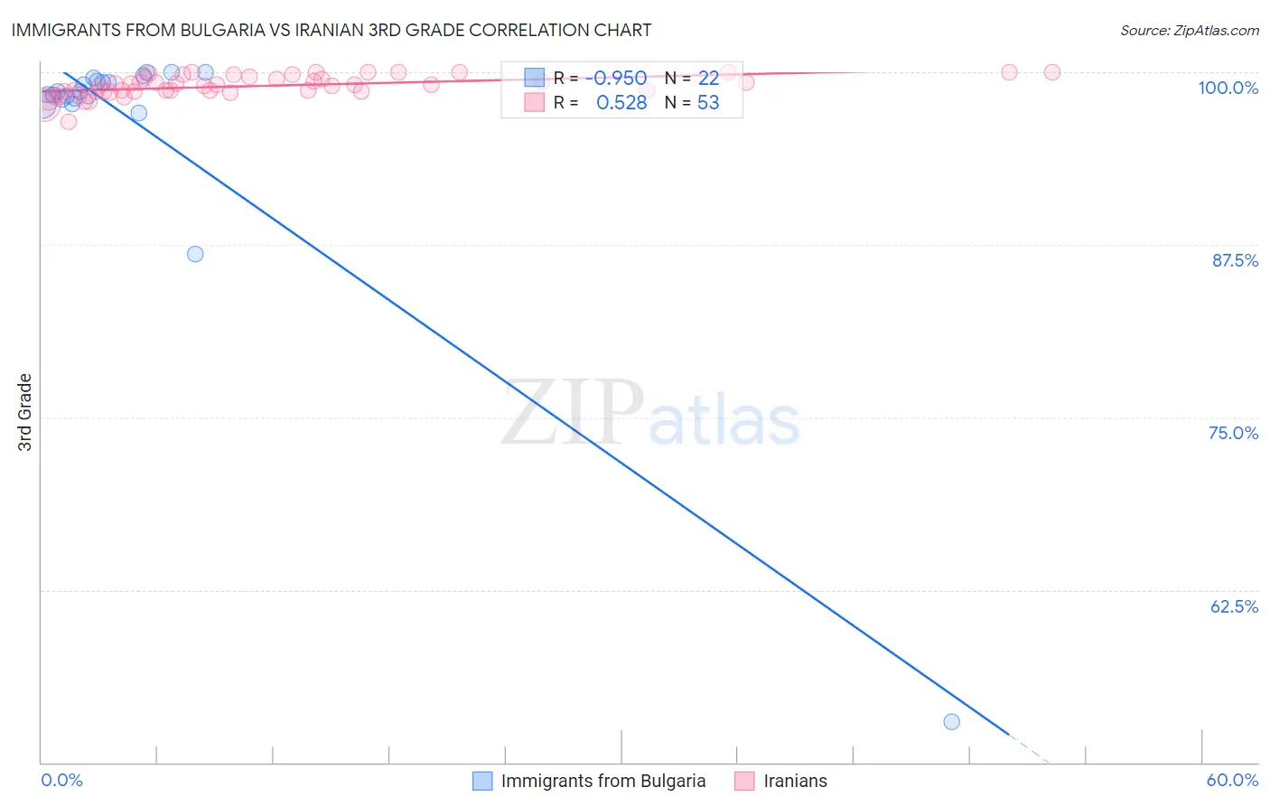 Immigrants from Bulgaria vs Iranian 3rd Grade