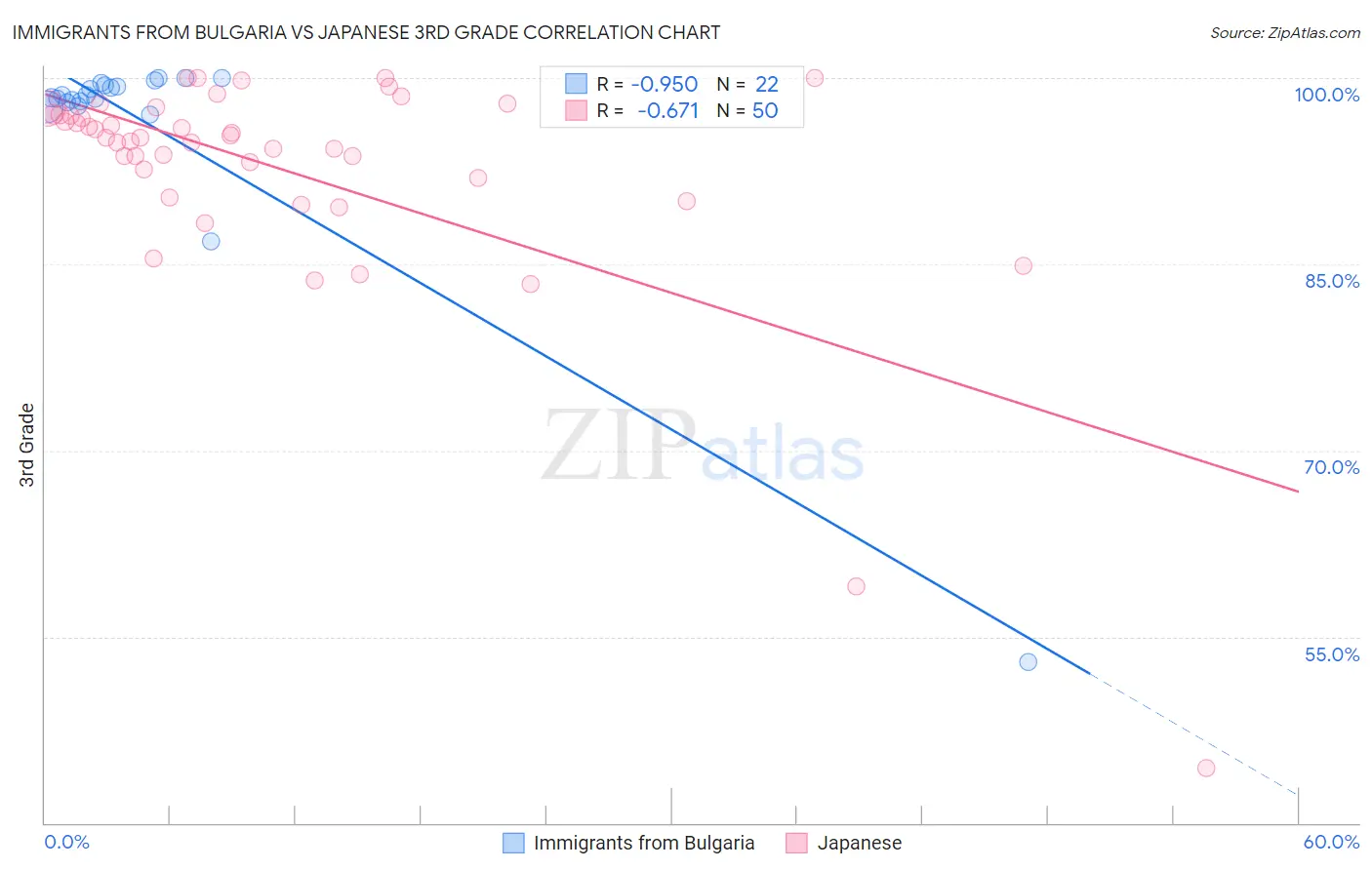 Immigrants from Bulgaria vs Japanese 3rd Grade