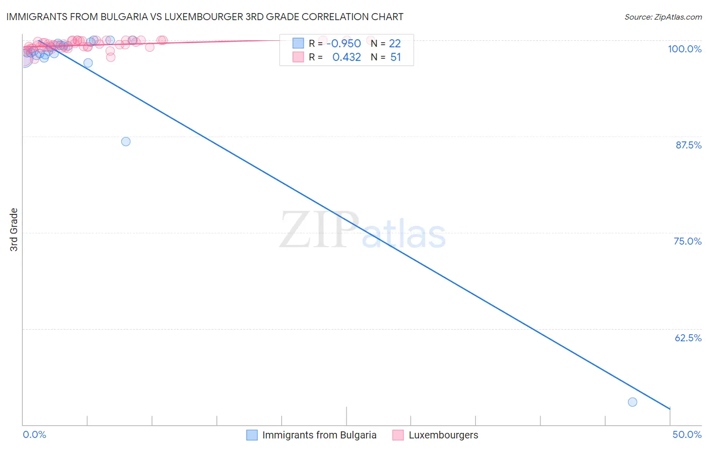 Immigrants from Bulgaria vs Luxembourger 3rd Grade