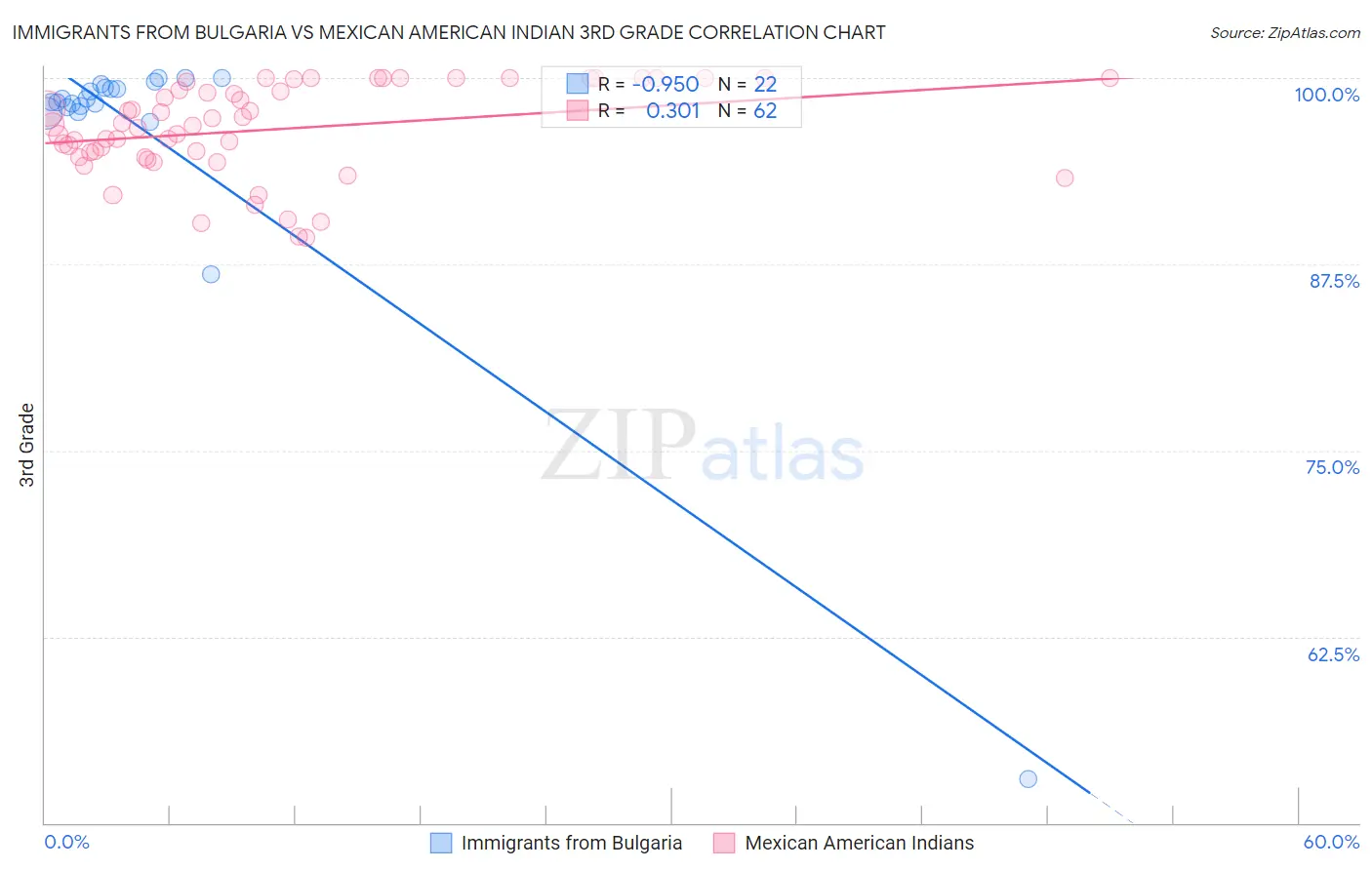 Immigrants from Bulgaria vs Mexican American Indian 3rd Grade