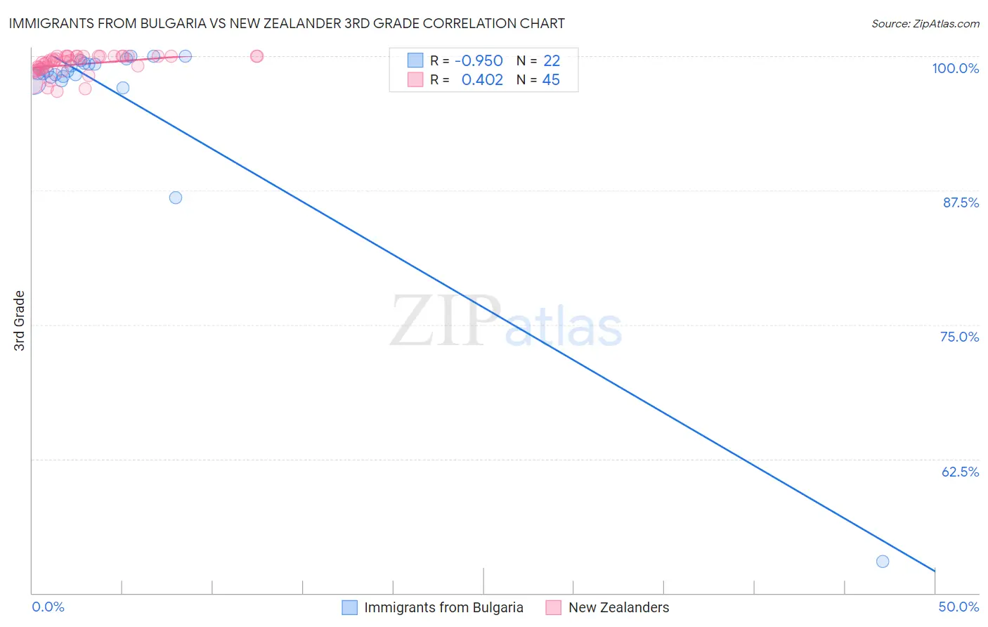 Immigrants from Bulgaria vs New Zealander 3rd Grade